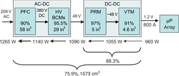 Figure 4. PFA system: shows efficiency, power drawn from AC line and size